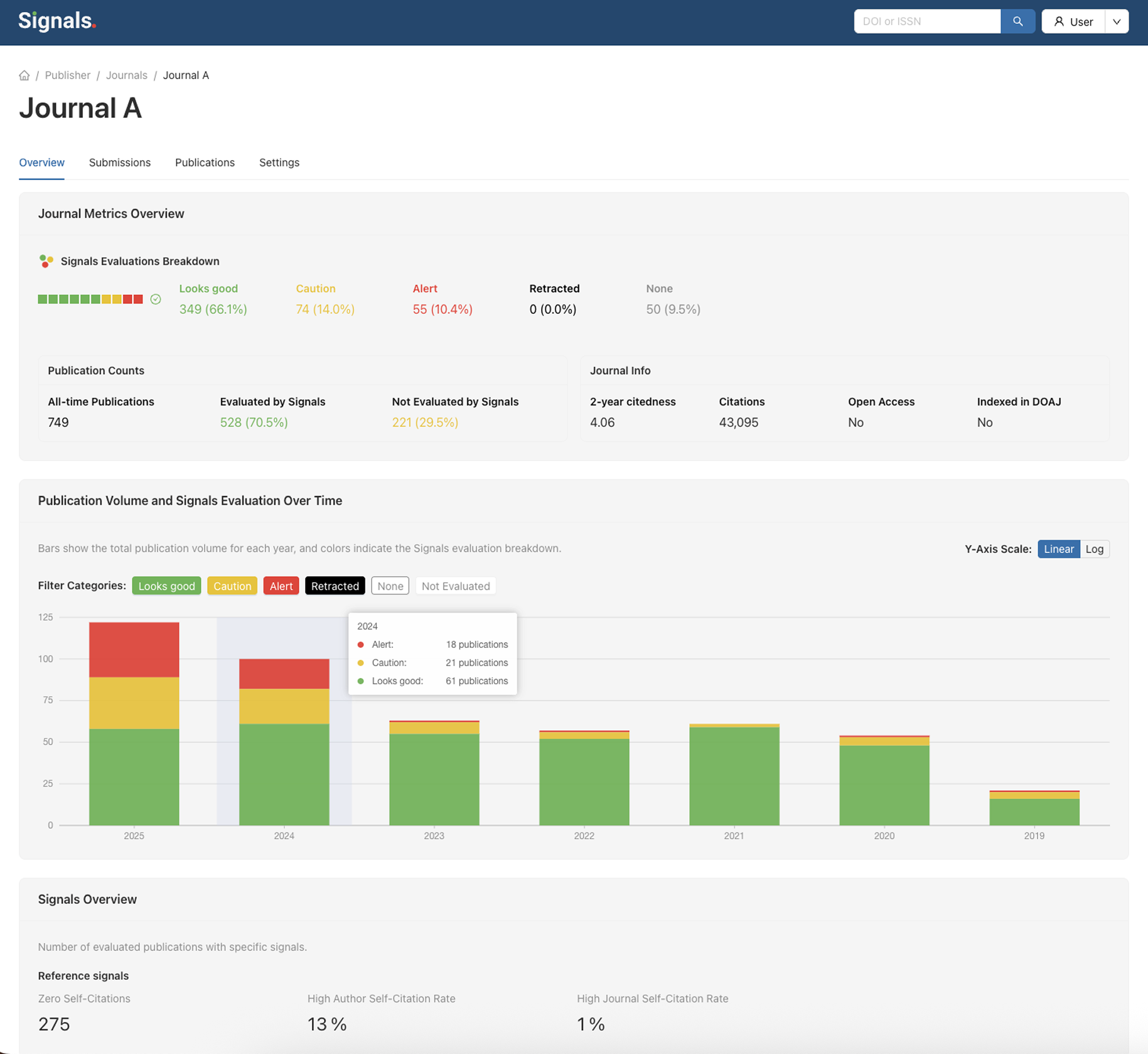 Journal reputation monitoring dashboards